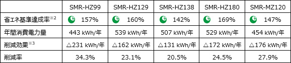 画像：省エネ性の向上