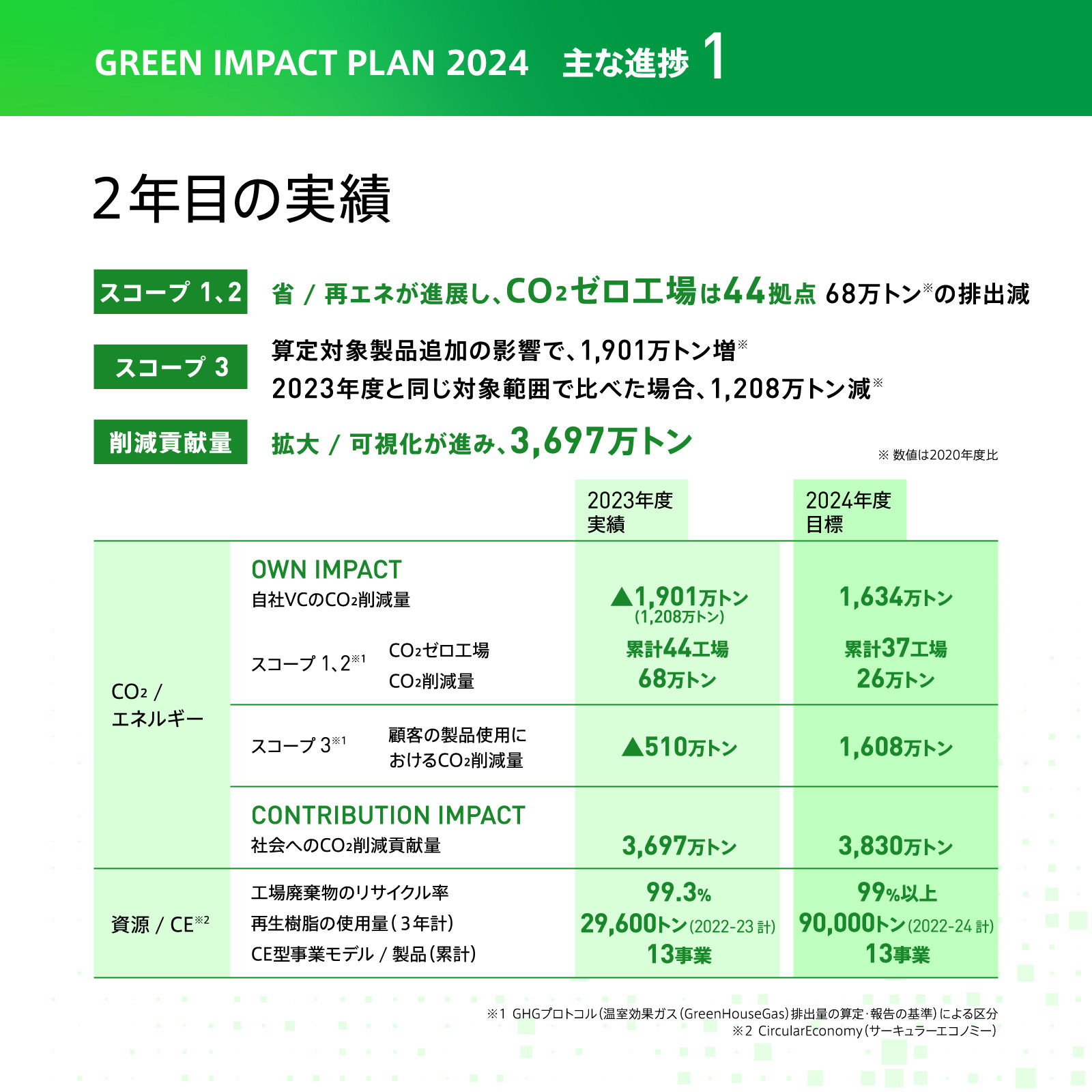 図版：GREEN IMPACT PLAN 2024の主な進捗1：2年目の実績について。スコープ1・2では、省/再エネが進展し、CO2ゼロ工場は44拠点 68万トン（2020年度比）の排出減。スコープ3では、算定対象製品追加の影響で、1,901万トン増（2020年度比）。2023年度と同じ対象範囲で比べた場合、1,208万トン減（2020年度比）。削減貢献量は、拡大/可視化が進み、3,697万トン。