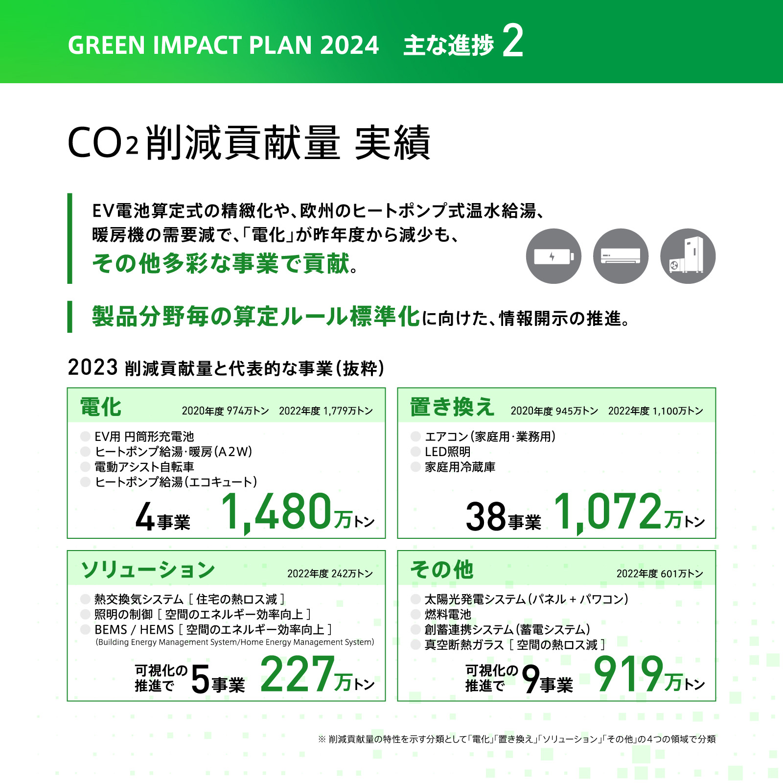 図版：GREEN IMPACT PLAN 2024の主な進捗2：CO2削減貢献量の実績について。EV電池算定式の精緻化や、欧州のヒートポンプ式温水給湯、暖房機の需要減で、「電化」が昨年度から減少も、その他多彩な事業で貢献。製品分野毎の算定ルール標準化に向けた、情報開示の推進。