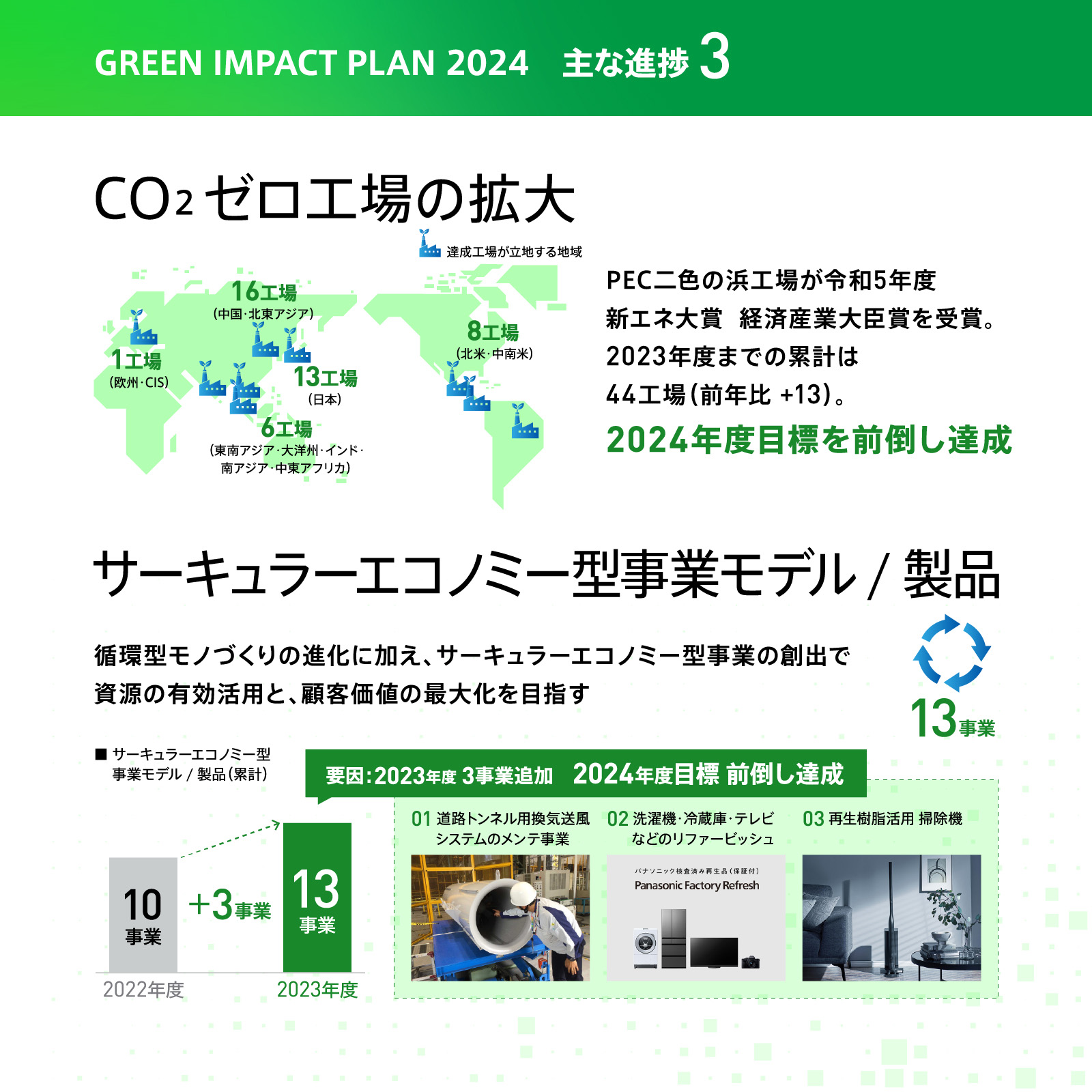 図版：GREEN IMPACT PLAN 2024の主な進捗3：CO2ゼロ工場の拡大については、PEC二色の浜工場が令和5年度新エネ大賞 経済産業大臣賞を受賞。2023年度までの累計は44工場（前年比+13）。2024年度目標を前倒し達成。サーキュラーエコノミー型事業モデル/製品については、2022年度の累計10事業から2023年度は3事業増加し累計13事業に。循環型モノづくりの進化に加え、サーキュラーエコノミー型事業の創出で、資源の有効活用と、顧客価値の最大化を目指す。