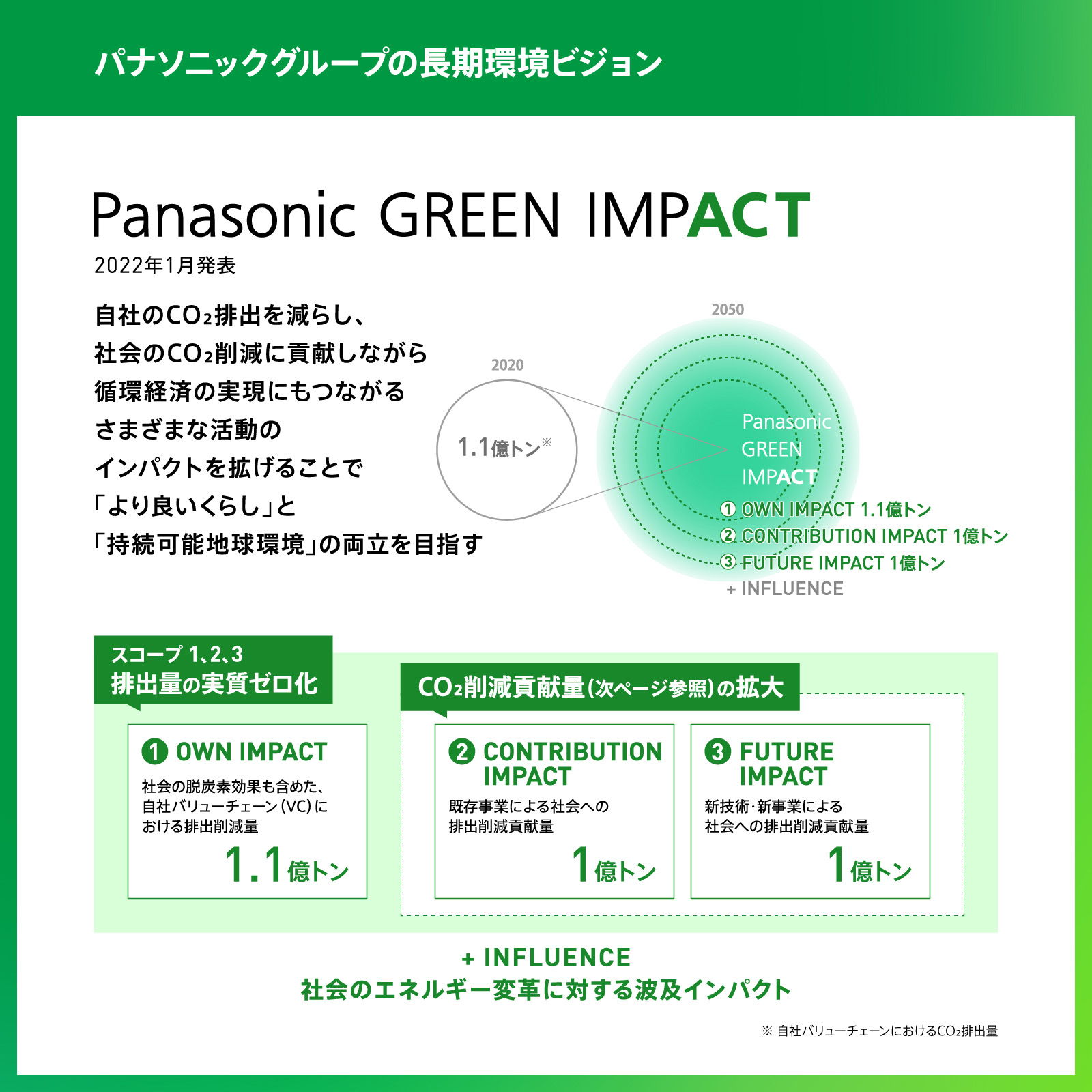 図版：パナソニックグループの長期環境ビジョン「Panasonic GREEN IMPACT」は、2022年1月発表。自社のCO2排出を減らし、社会のCO2削減に貢献しながら、循環経済の実現にもつながるさまざまな活動のインパクトを拡げることで「より良いくらし」と「持続可能地球環境」の両立を目指す。