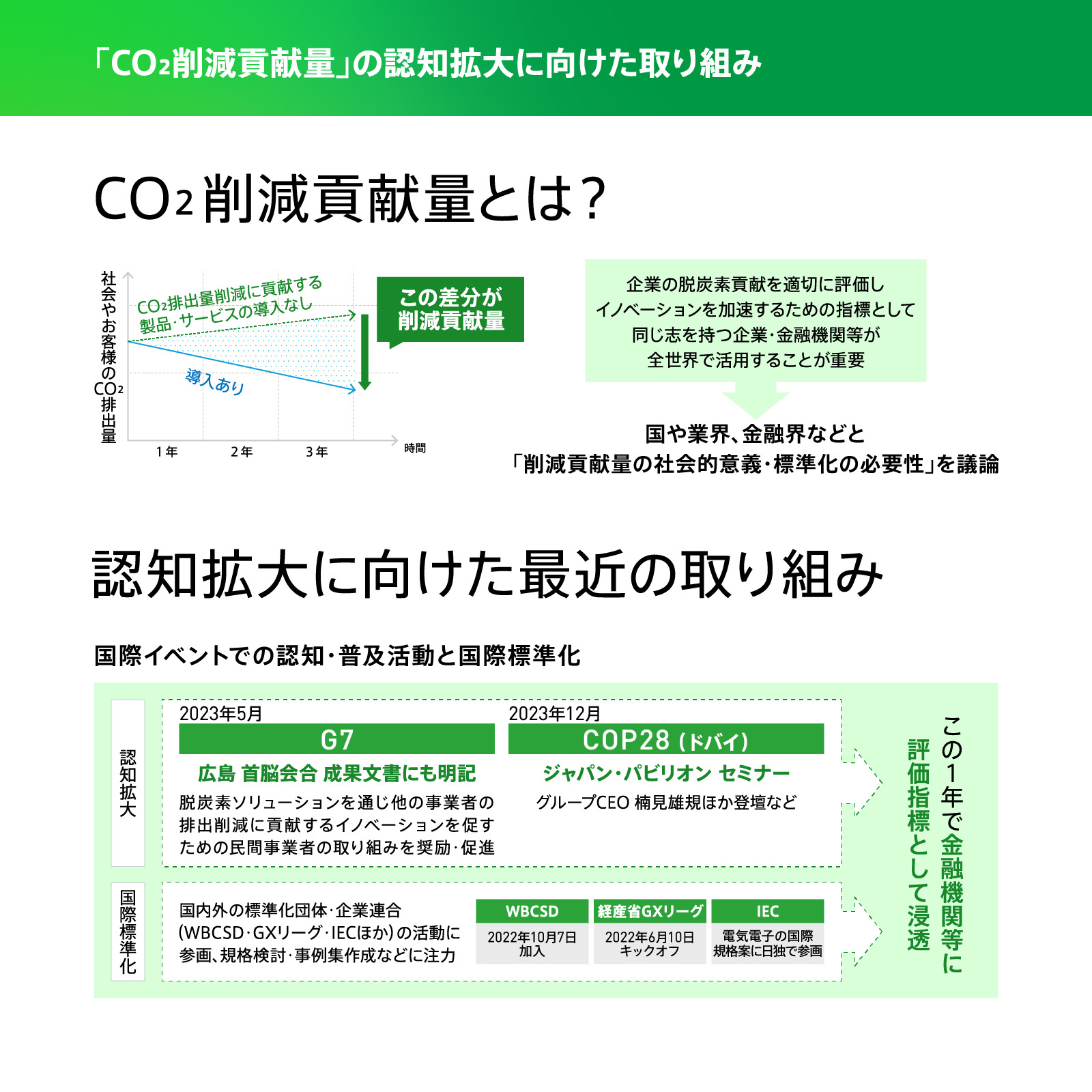 図版：「CO2削減貢献量」の認知拡大に向けた取り組みについて。CO2削減貢献量とは、社会やお客様のCO2排出量において、CO2排出量削減に貢献する製品・サービスを導入しなかった場合と、導入した場合との差分のこと。認知拡大に向けて、国際イベントでの認知・普及活動と国際標準化を進めており、この1年で金融機関等に評価指標として浸透。