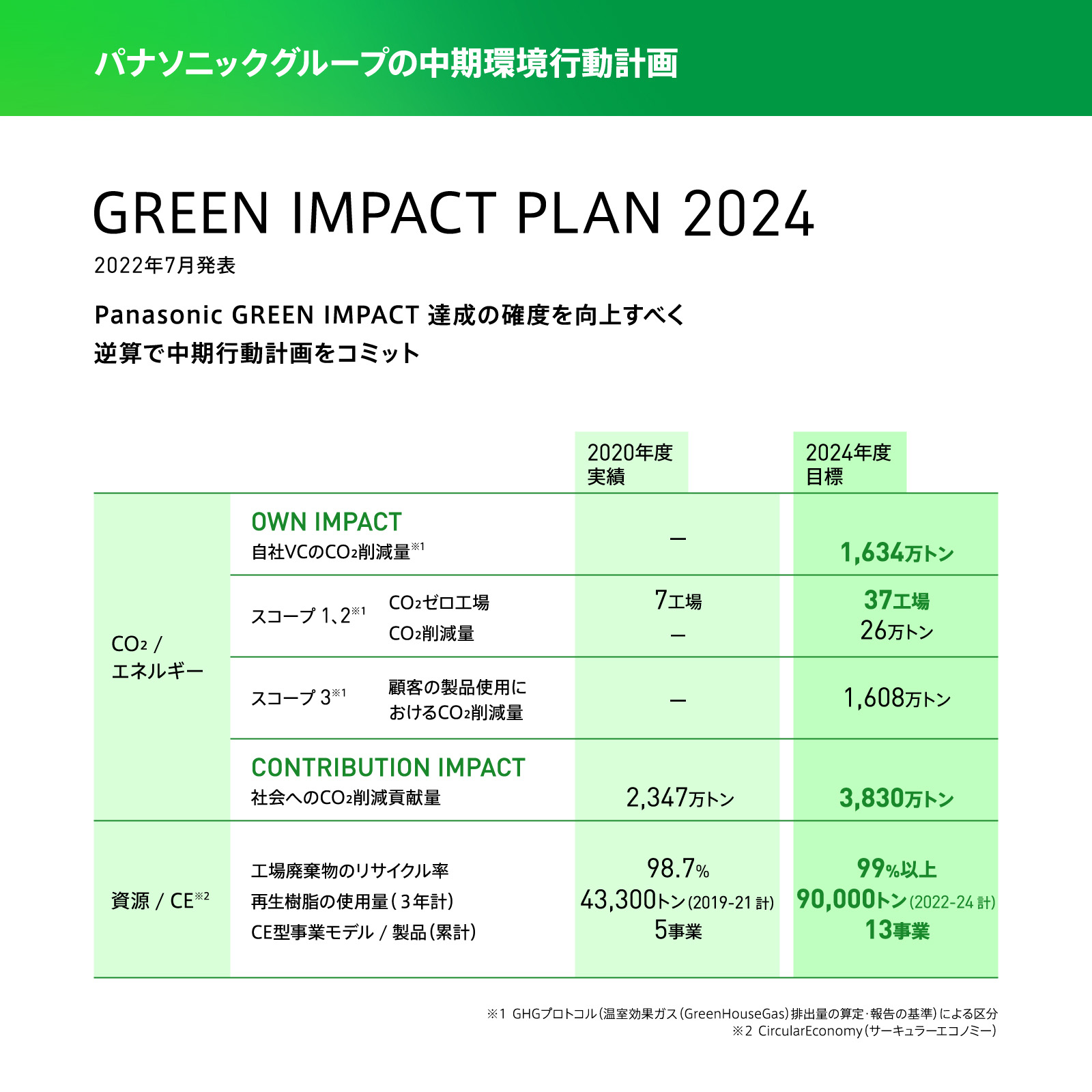 図版：パナソニックグループの中期環境行動計画「GREEN IMPACT PLAN 2024」は、2022年7月発表。Panasonic GREEN IMPACT達成の確度を向上すべく、逆算で中期行動計画をコミット。