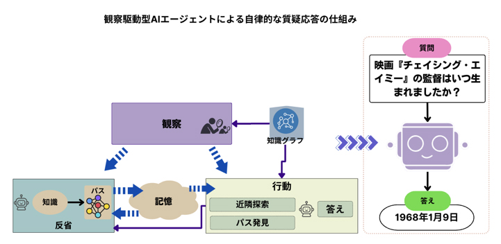 画像：観察駆動型AIエージェントによる自律的な質疑応答の仕組み