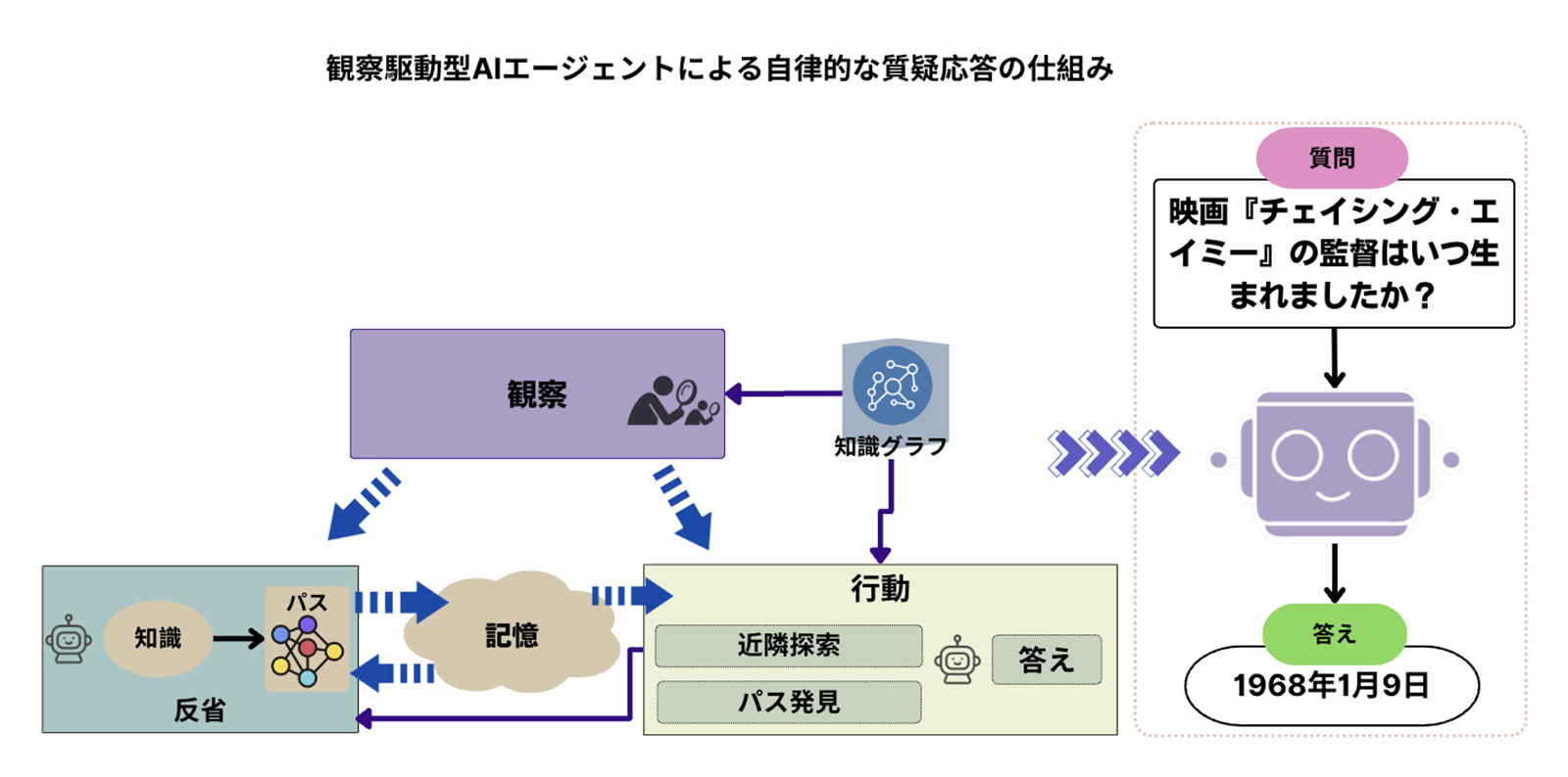 観察駆動型AIエージェントによる自律的な質疑応答の仕組み