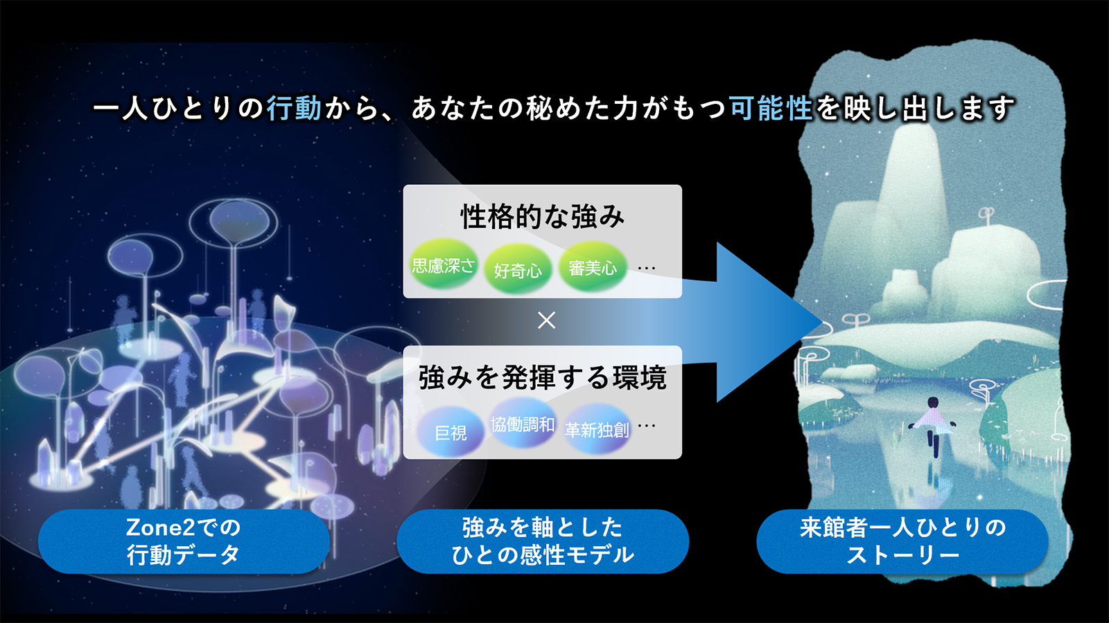 図版：ZONE2での行動解析データの分析に基づき、来館者一人ひとり異なるストーリーが映し出されるプロセス