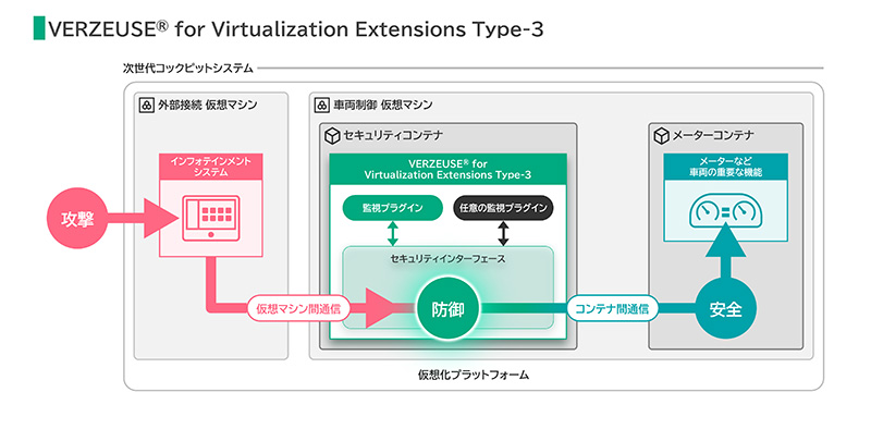 画像：VERZEUSE(R) for Virtualization Extensions Type-3