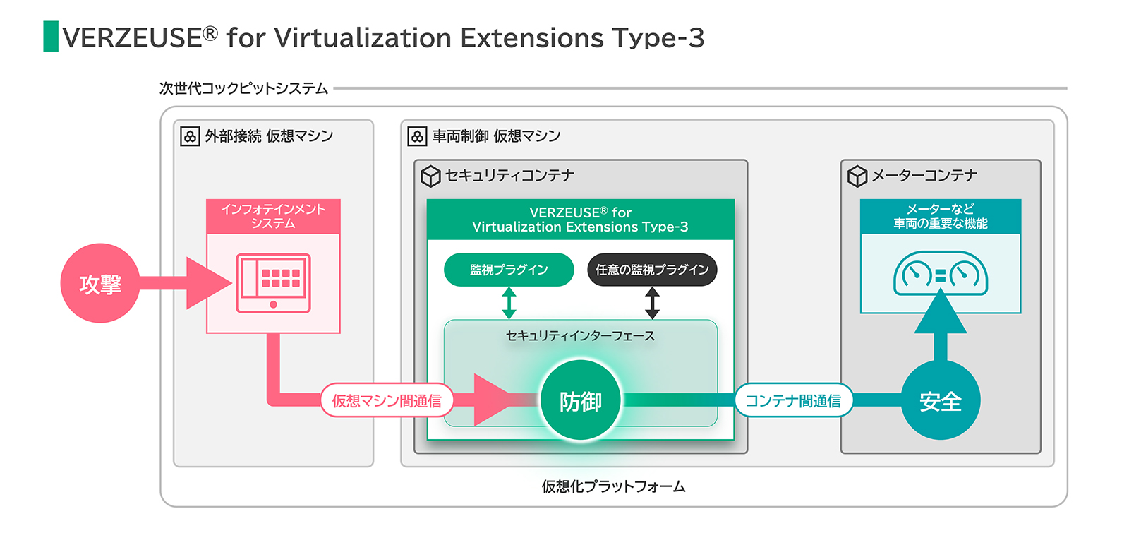 VERZEUSE(R) for Virtualization Extensions Type-3