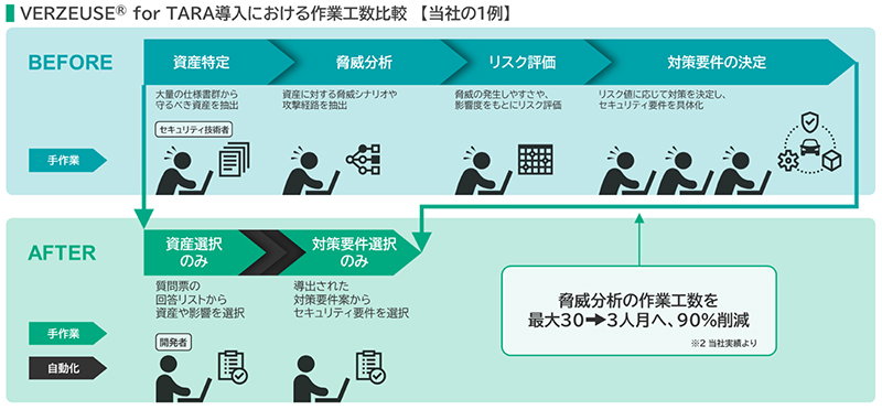 画像：VERZEUSE(R) for TARA導入における作業工数比較