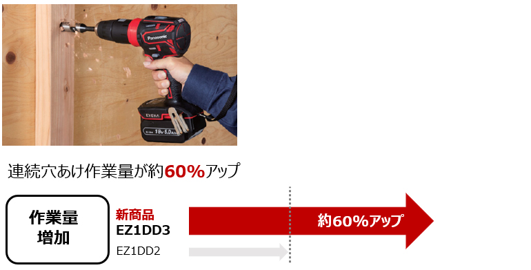 画像：連続穴あけ作業量が約60％アップ