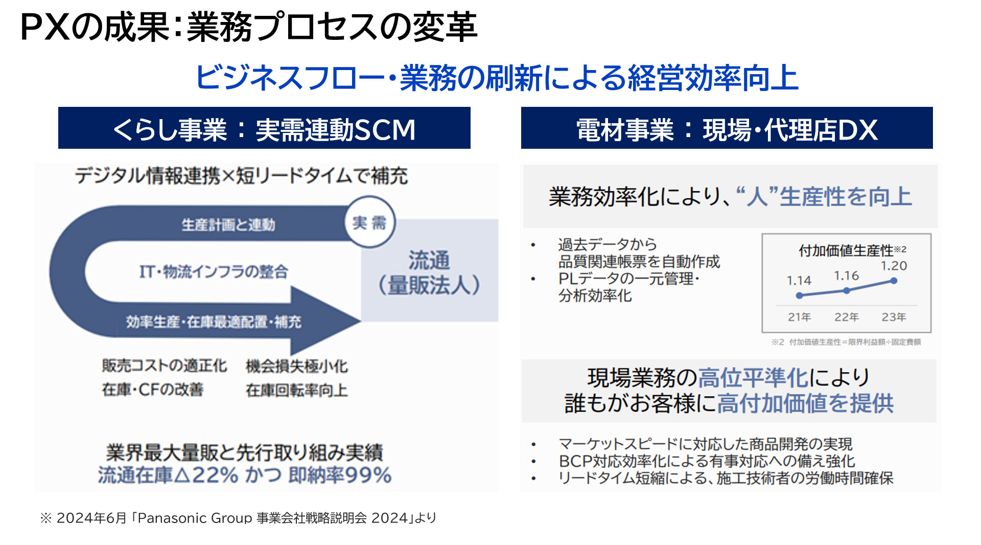 図版：PXの成果：業務プロセスの変革　ビジネスフロー・業務の刷新による経営効率向上