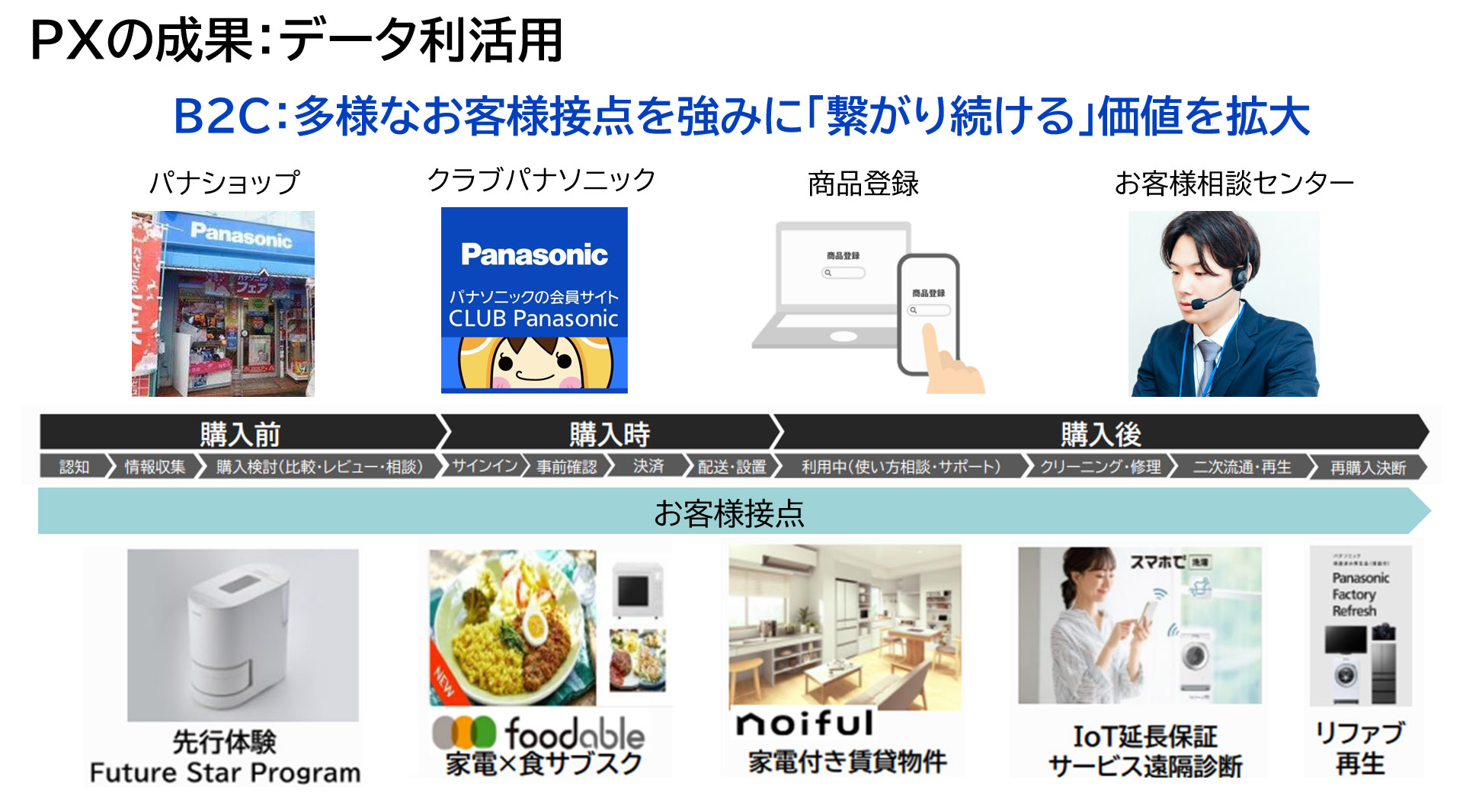 図版：PXの成果：データ利活用　B2C：多様なお客様接点を強みに「繋がり続ける」価値を拡大