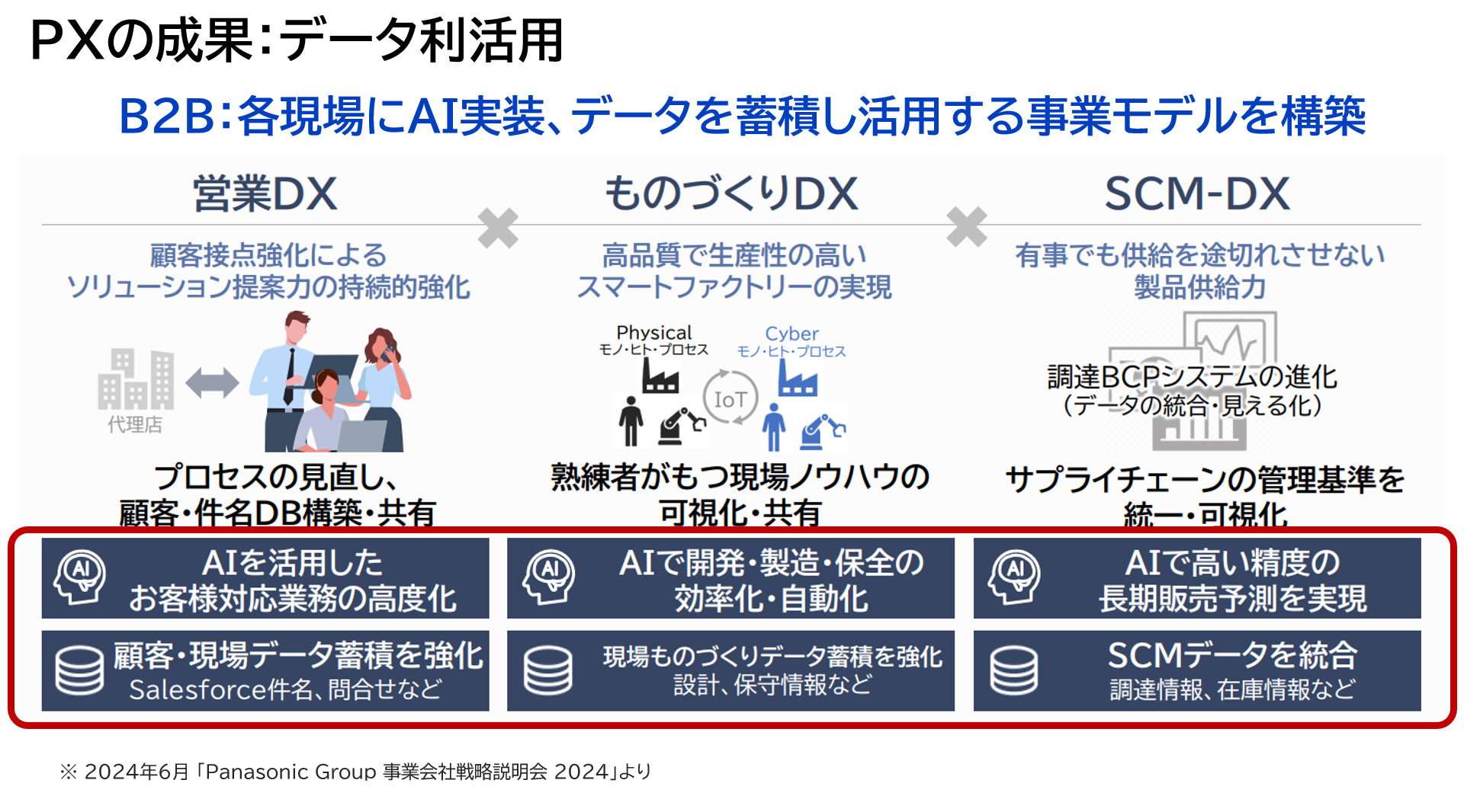 図版：PXの成果：データ利活用　B2B：各現場にAI実装、データを蓄積し活用する事業モデルを構築