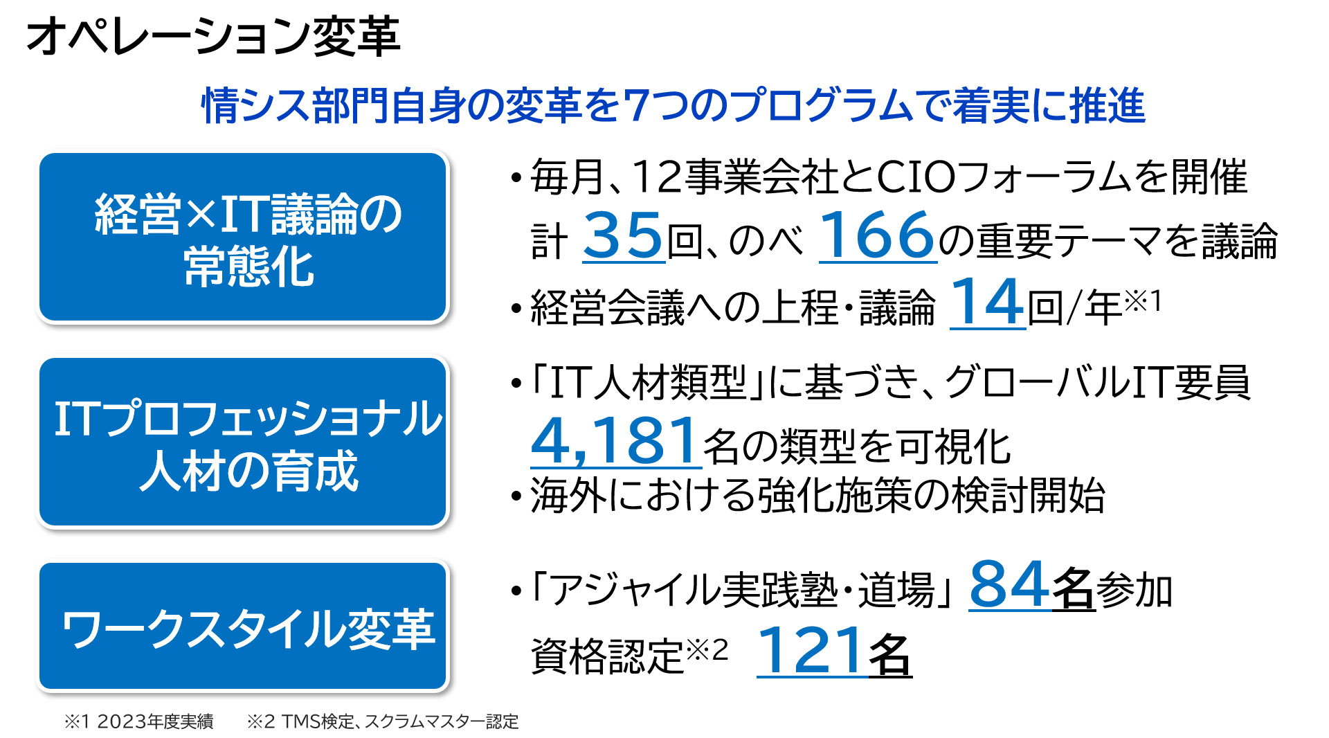 図版：オペレーション変革　情シス部門自身の変革を７つのプログラムで着実に推進