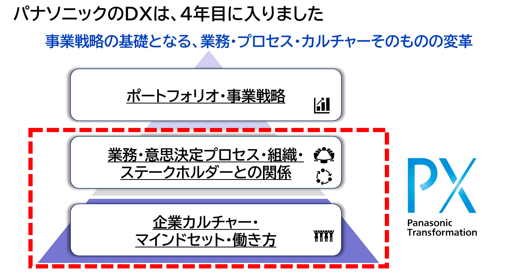 図版：パナソニックのDXは、4年目に突入。事業戦略の基礎となる、業務・プロセス・カルチャーそのものの変革