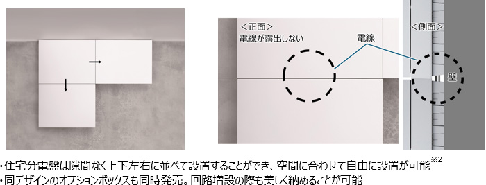 画像：住宅分電盤は隙間なく上下左右に並べて設置することができ、空間に合わせて自由に設置が可能（※2）・同デザインのオプションボックスも同時発売。回路増設の際も美しく納めることが可能