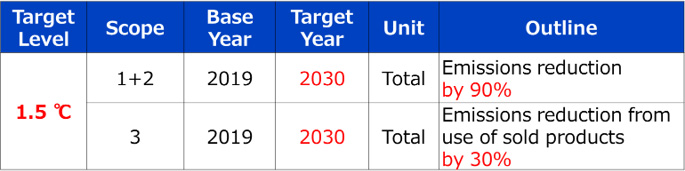 image: The Panasonic Group's SBTi 1.5℃ targets