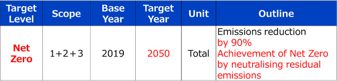 image: The Panasonic Group's SBTi Net Zero target