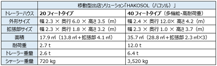 画像：移動型出店ソリューション「HAKOSOL（ハコソル）」仕様