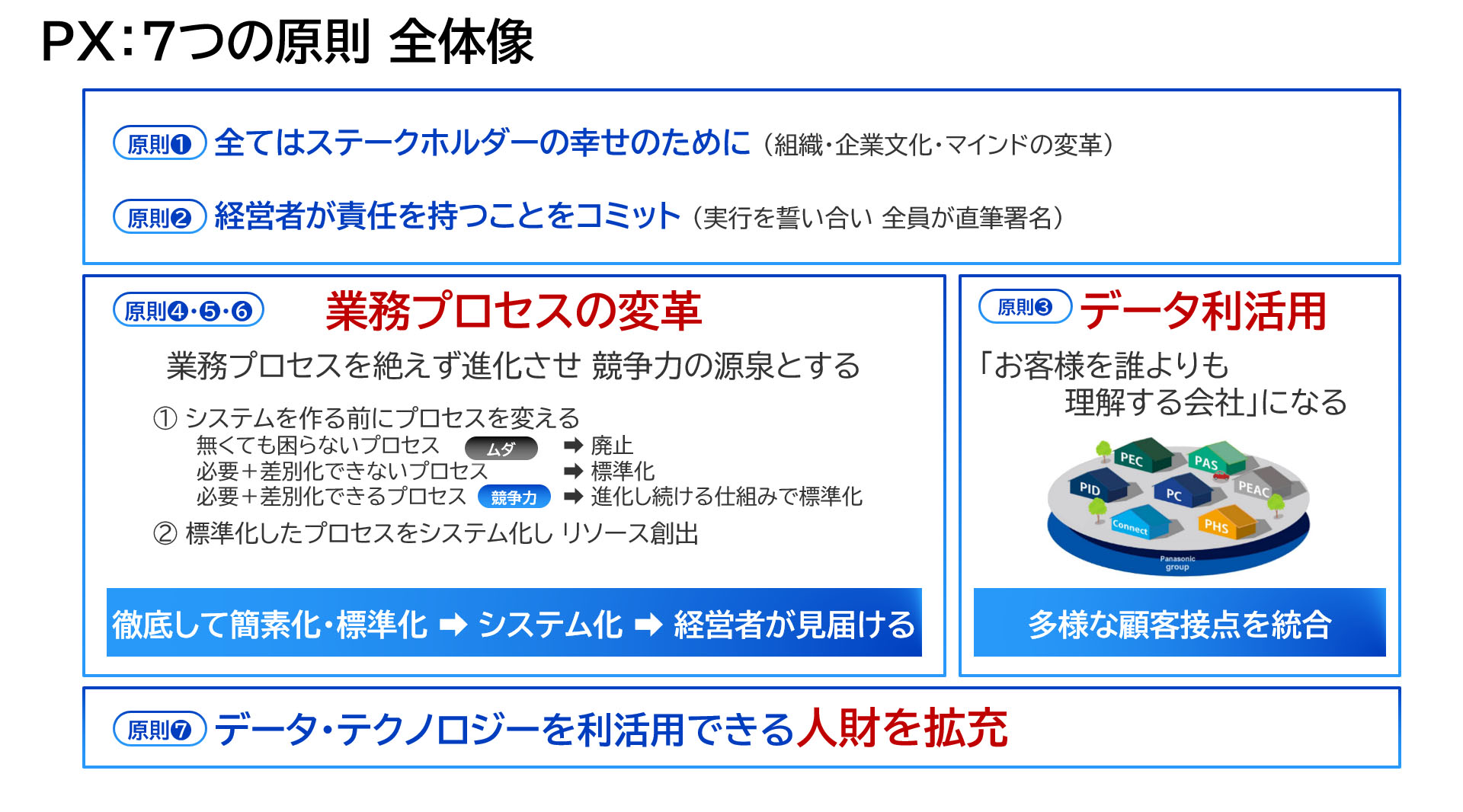 図版：PX：7つの原則 全体像