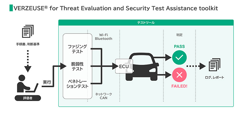 画像：VERZEUSE(R) for Threat Evaluation and Security Test Assistance toolkit