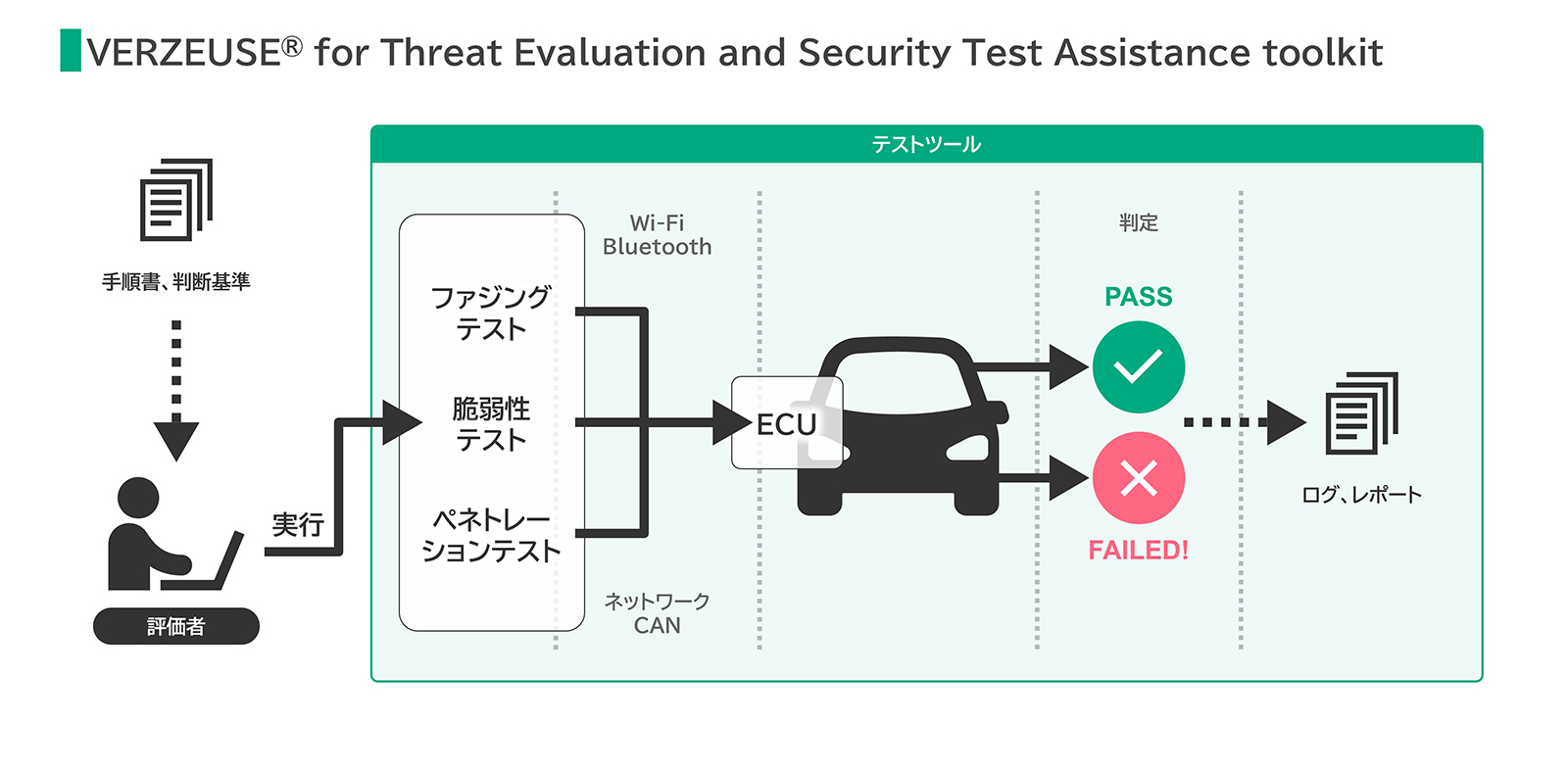 VERZEUSE(R) for Threat Evaluation and Security Test Assistance toolkit