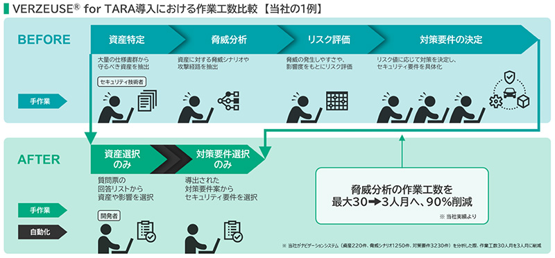 画像：VERZEUSE(R) for TARA導入における作業工数比較【当社の1例】