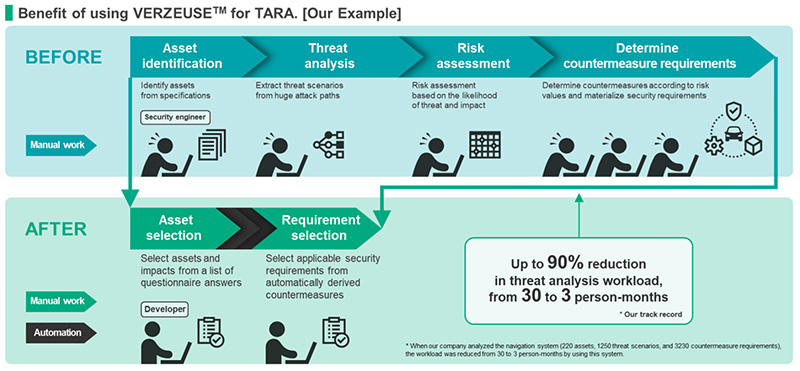 image: Benefit of using VERZEUSE(TM) for TARA. [Our Example]