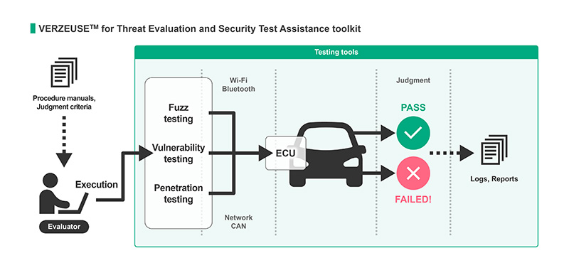 image: VERZEUSE(TM) for Threat Evaluation and Security Test Assistance toolkit