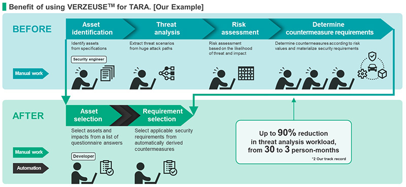 image: Benefit of using VERZEUSE(TM) for TARA. [Our Example]