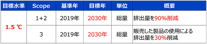 画像：当社グループのSBT1.5℃目標