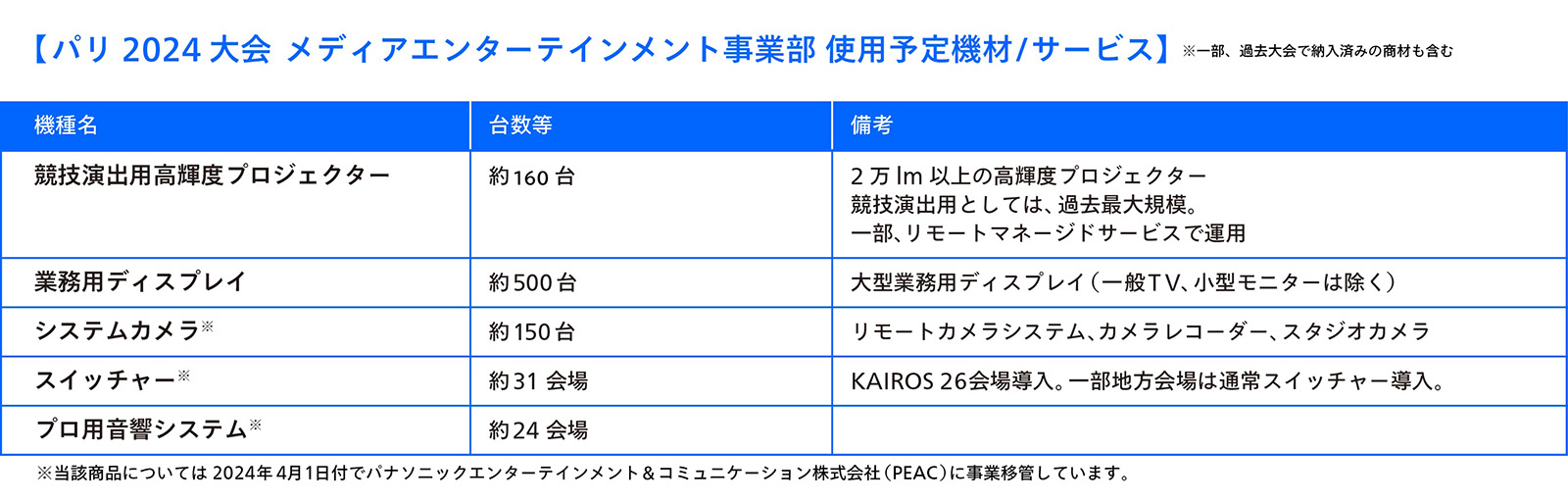 画像：パリ2024大会 メディアエンターテインメント事業部 使用予定機材／サービス