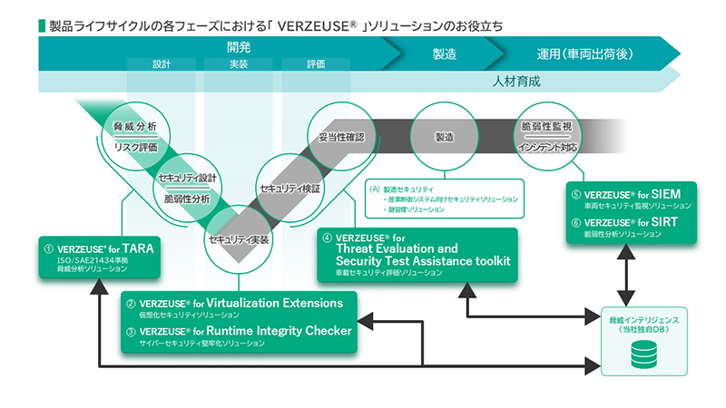 画像：製品ライフサイクルの各フェーズにおける「VERZEUSE(R)」シリーズのお役立ち