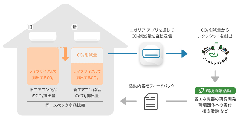 画像：「エアコン環境貢献プログラム」の概要