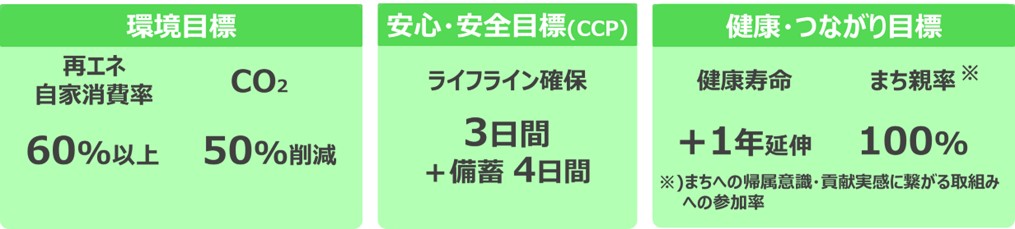 画像：「環境目標」「安心・安全目標」「健康・つながり目標」
