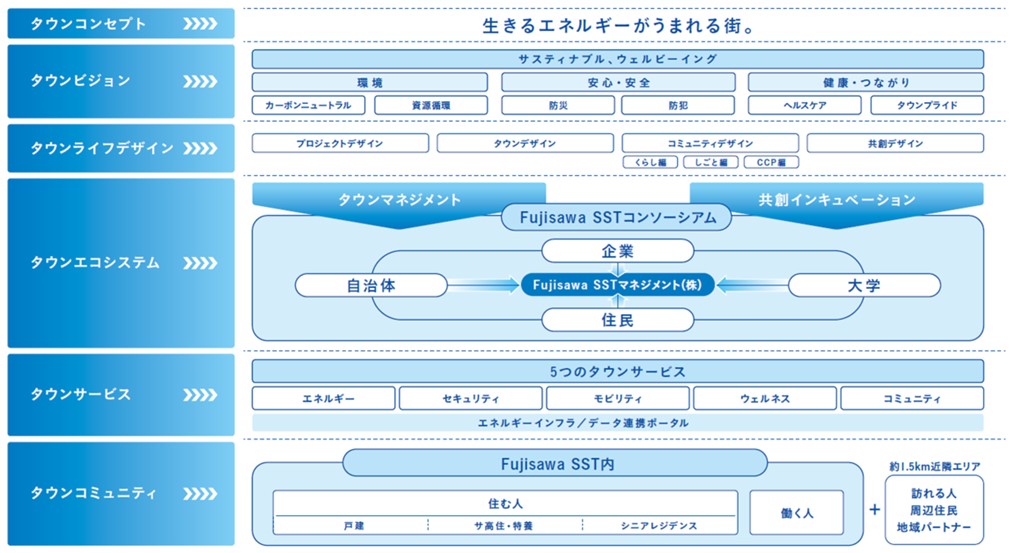 画像：Fujisawa SSTビジョンツリー