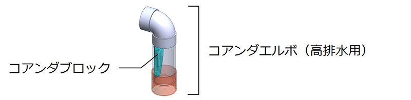 画像：コアンダエルボ（高排水用）コアンダブロック