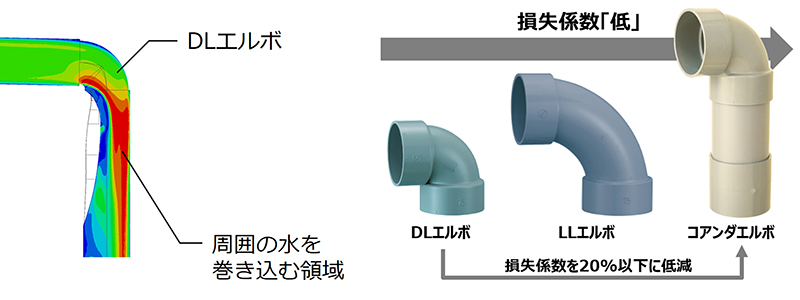 画像：コアンダ効果によって、「DLエルボ」の損失係数を従来の20％以下に低減