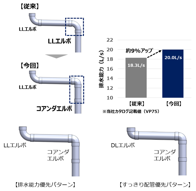 画像：従来の「LLエルボ」と「コアンダエルボ（高排水用）」の組み合わせで排水能力が最大9％向上