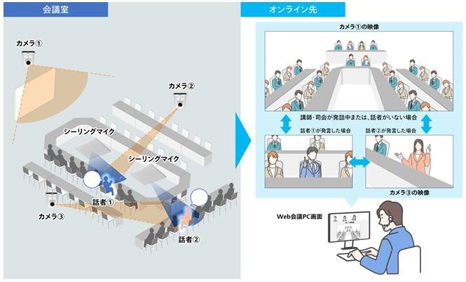 画像：複数台のマイクと複数台のリモートカメラでの連携を実現