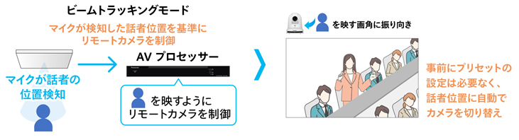 画像：リモートカメラとの連携機能強化で話者の姿を逃すことなく追従