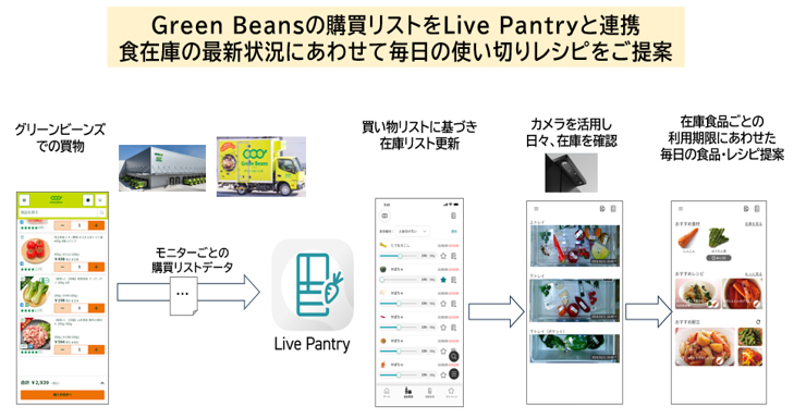 画像：Green Beansの購入リストをLive Pantryと連携