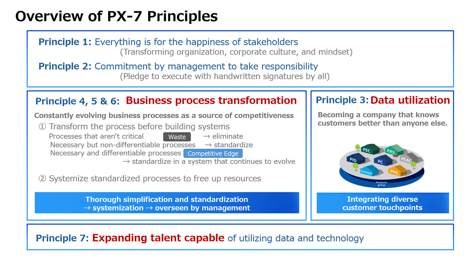 Overview of PX-7 Principles