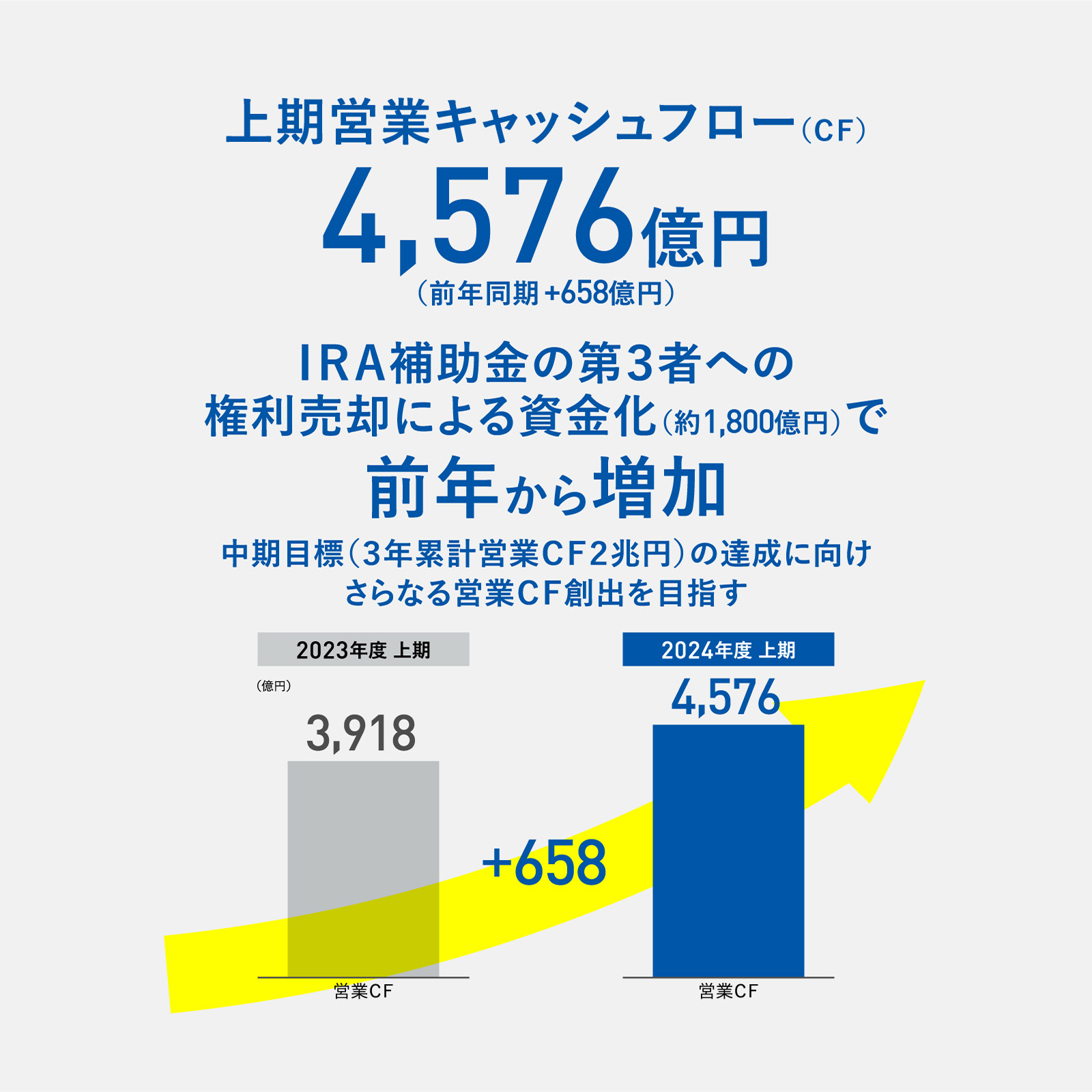 図版：上期営業キャッシュフロー（ＣＦ）：4,576億円（前年同期 +658億円）。ＩＲＡ補助金の第３者への権利売却による資金化（約1,800億円）で前年から増加。中期目標（３年累計営業ＣＦ２兆円）の達成に向け、さらなる営業ＣＦ創出を目指す