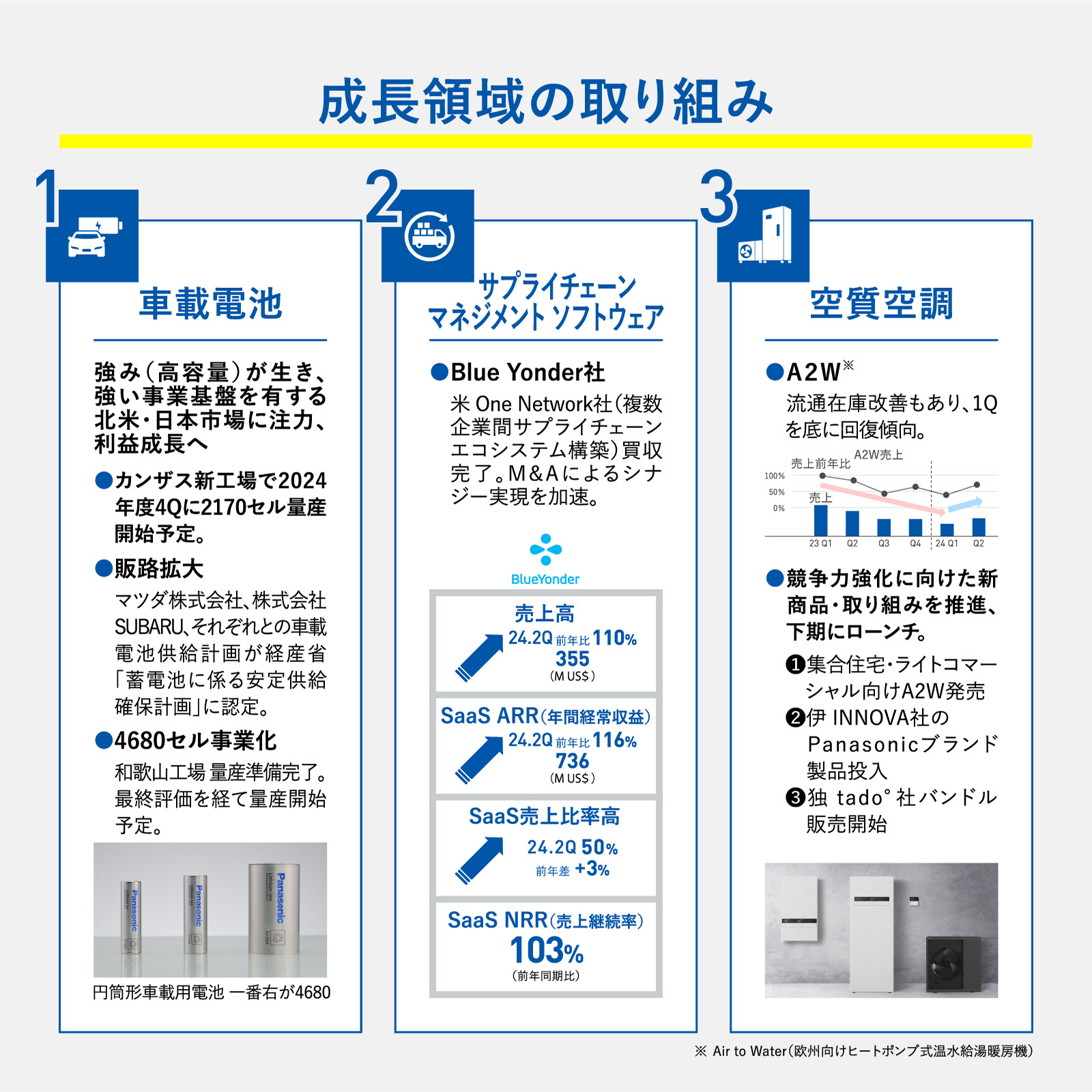 図版：成長領域の取り組み：1. 車載電池　強み（高容量）が生き、強い事業基盤を有する北米・日本市場に注力、利益成長へ。　2. サプライチェーン マネジメント ソフトウェア　Blue Yonder社が、米 One Network社（複数企業間サプライチェーンエコシステム構築）買収完了。M&Aによるシナジー実現を加速。　3. 空質空調　Ａ２Ｗ（欧州向けヒートポンプ式温水給湯暖房機）は、流通在庫改善もあり、1Qを底に回復傾向。その他、競争力強化に向けた新商品・取り組みを推進、下期にローンチ