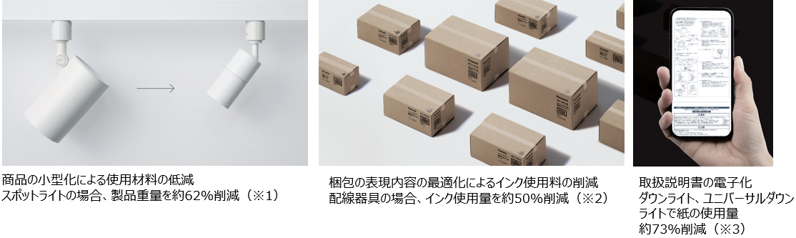 画像：商品の小型化による使用材料の低減、梱包の表現内容の最適化によるインク使用料の削減、取扱説明書の電子化