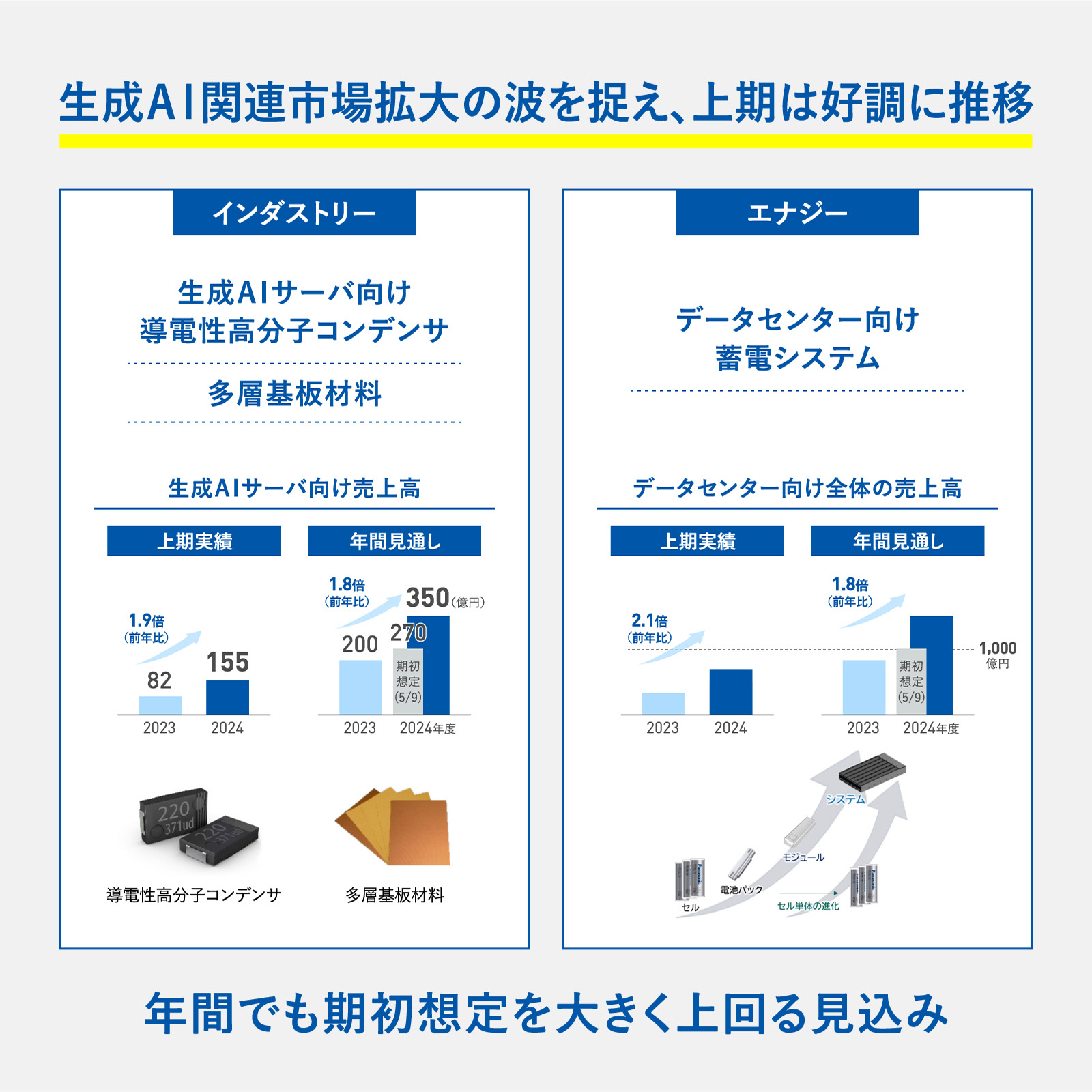 図版：生成ＡI関連市場拡大の波を捉え、上期は好調に推移。年間でも期初想定を大きく上回る見込み