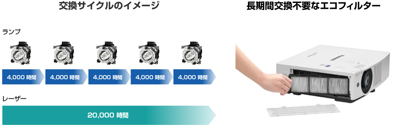 画像：交換サイクルのイメージ、長期間交換不要なエコフィルター