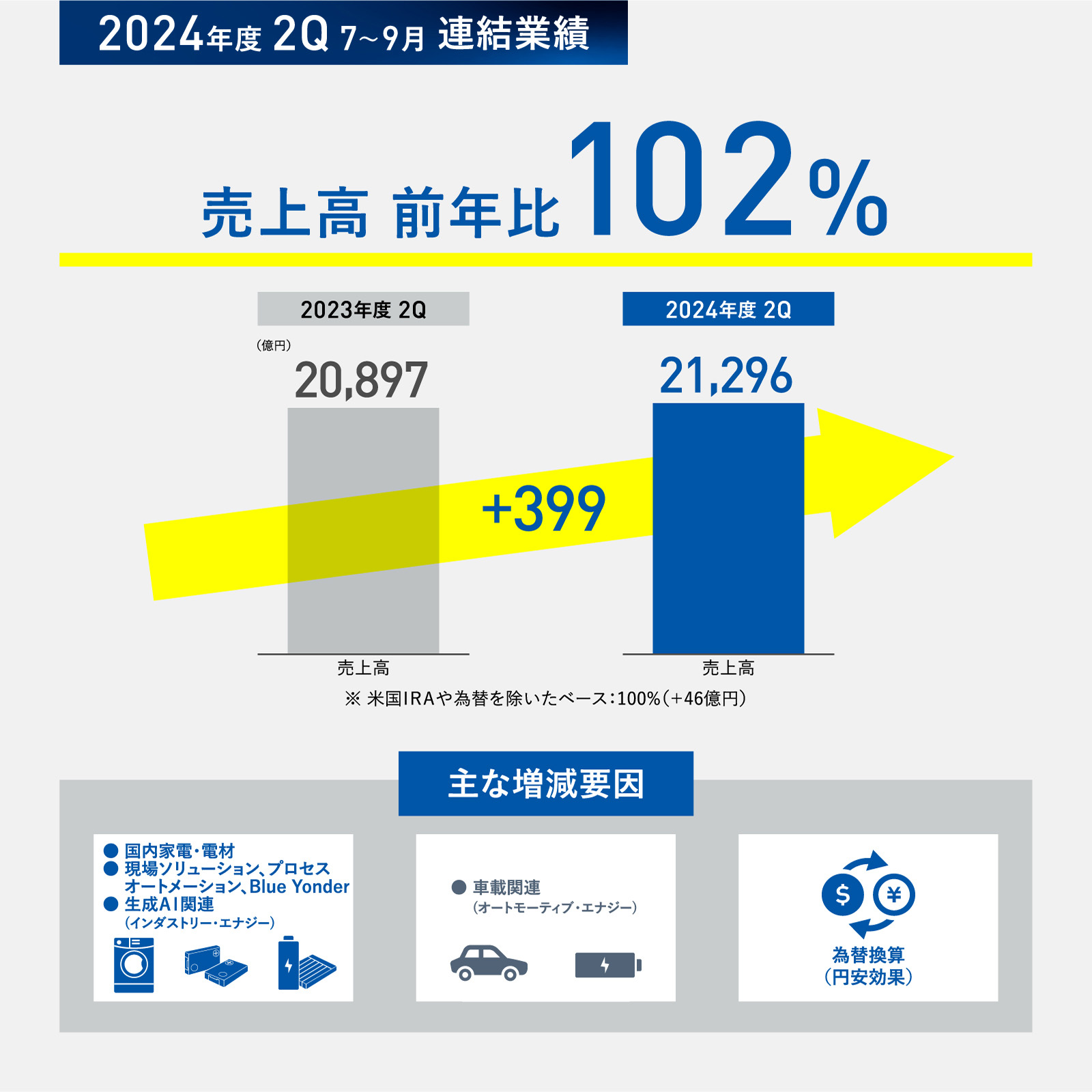 図版：2024年度 2Q 7～9月 連結業績：売上高 前年比102%