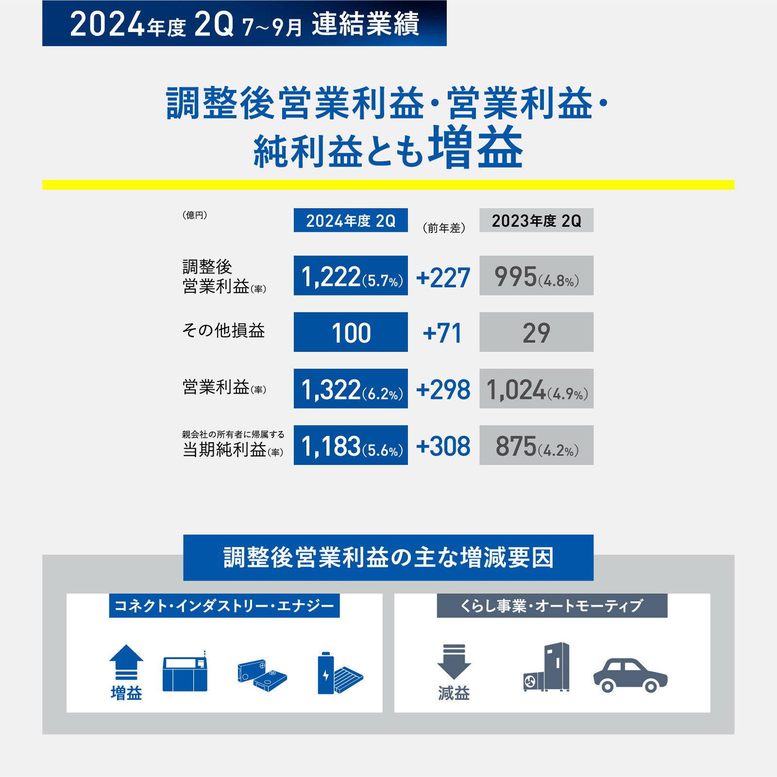 図版：2024年度 2Q 7～9月 連結業績：調整後営業利益・営業利益・純利益とも増益